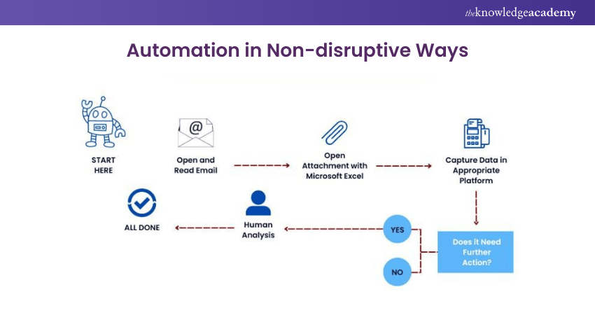 Non-disruptive Ways of Automation