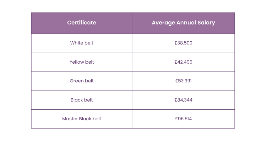 Average Annual Salary Based on certification Levels