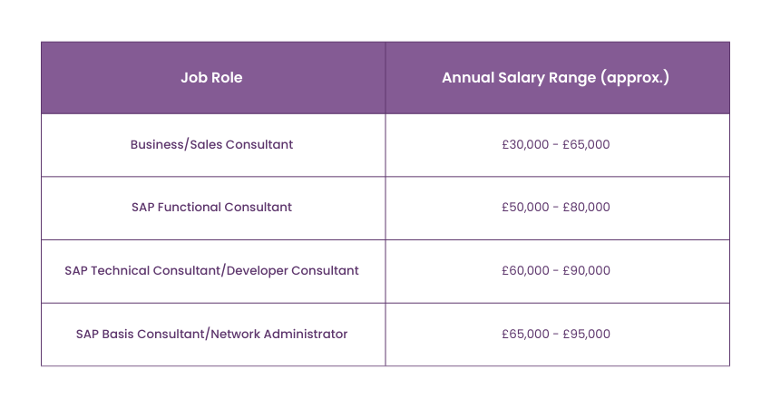 Average Annual Salary of SAP Job Roles