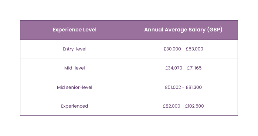 Average Annual Six Sigma Salary Based on Experience