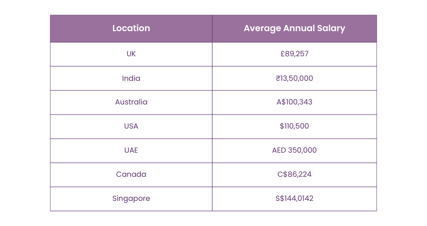 Average Annual Six Sigma Salary Depending on Location