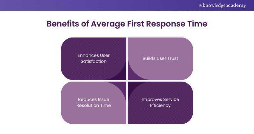 Average First Response Time