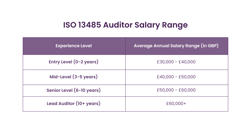 Average Income Ranges of an ISO 13485 Auditor