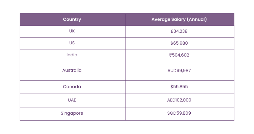 Average Salary for Office Managers