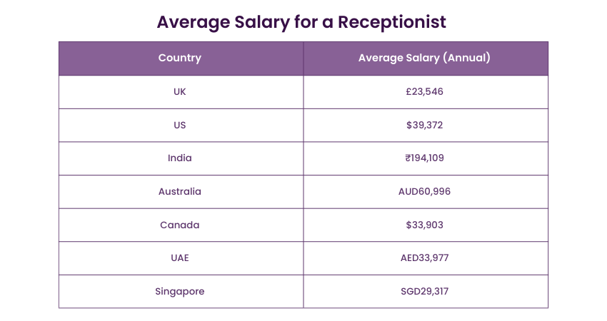 Average Salary for a Receptionist