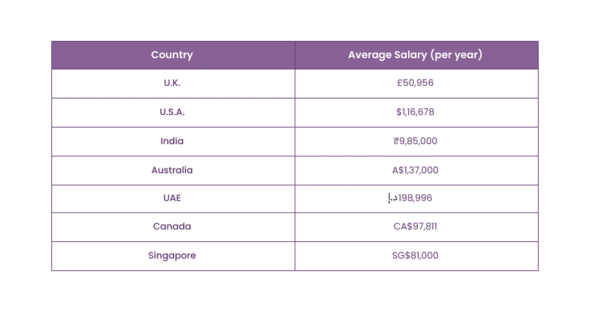 Average Salary of HR Manager 