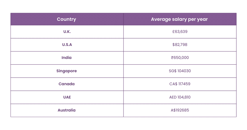 Average Salary of HR Manager 