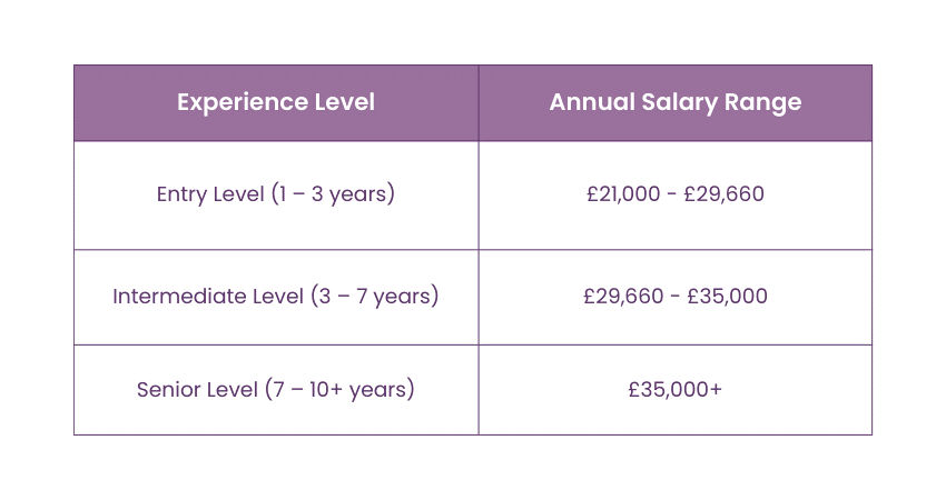 Average Salary of Inventory Accountant in the UK