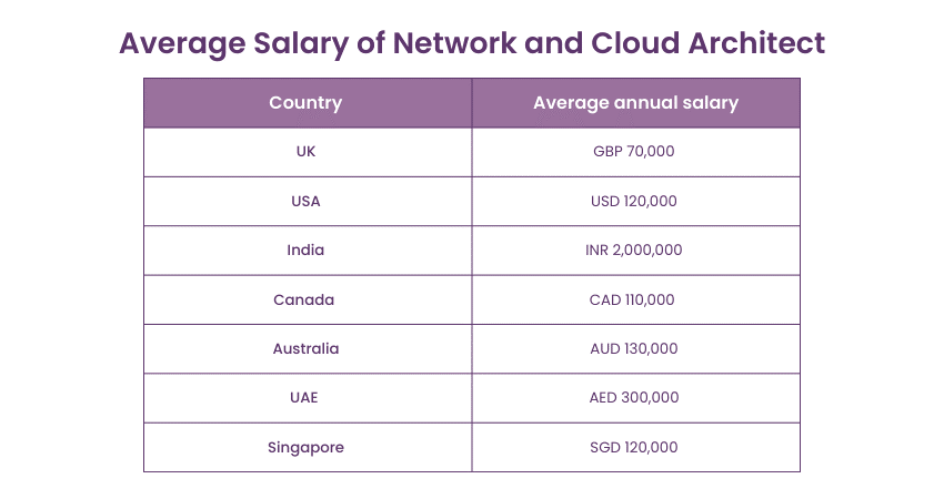 Average salary of Network and Cloud Architect