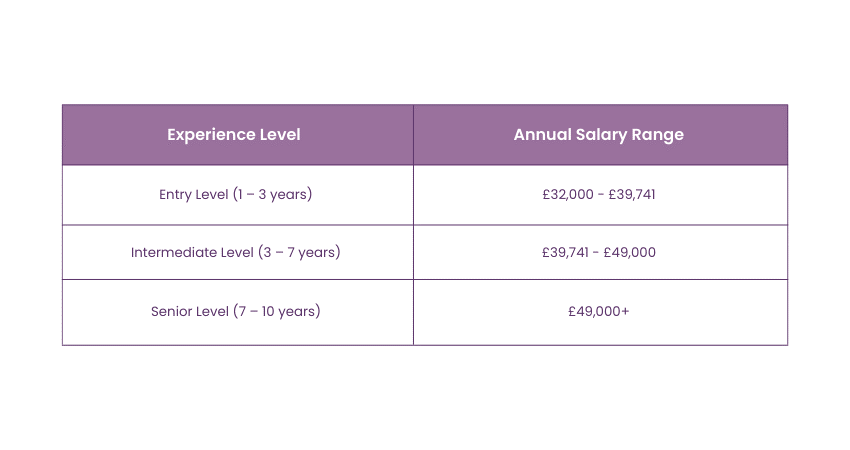  Average Salary of RPA Developer