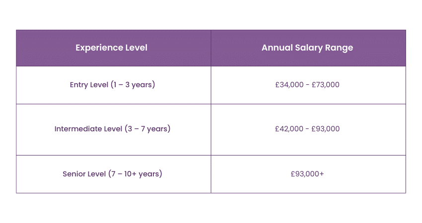 Average Salary of Senior Manager 