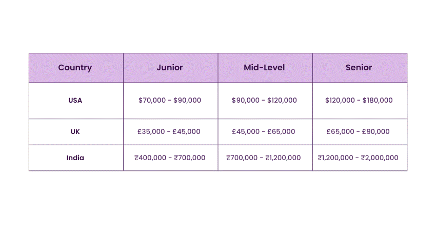 Average Salary of UI Developer