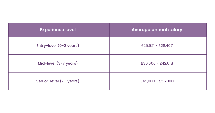 Average Salary of a Nutritionist Based on Experience 