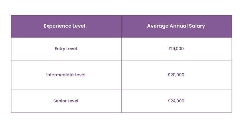 Average Salary of a Teaching Assistant 