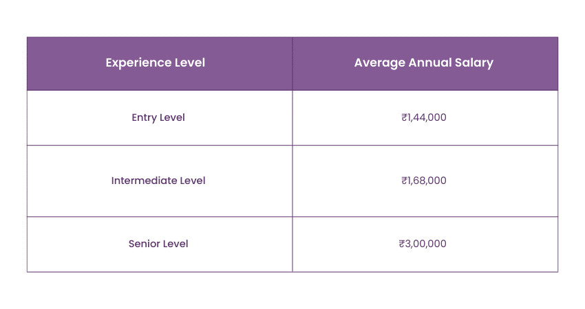 Average Salary of a Teaching Assistant in India