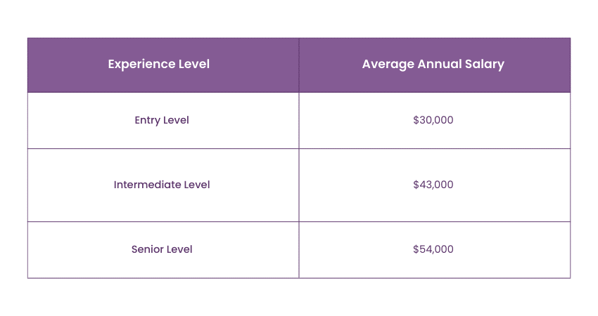 Average Salary of a Teaching Assistant in the US