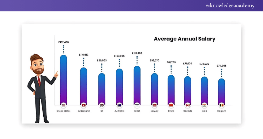 Salary of Data Scientists