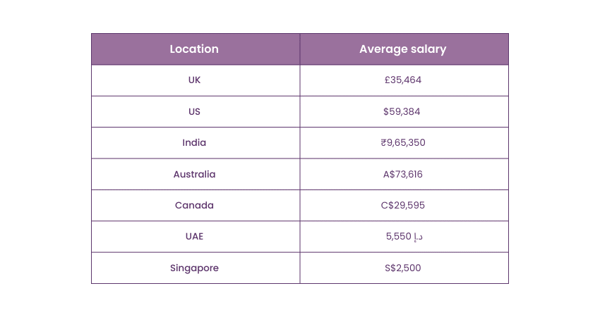 Average salary of Traders