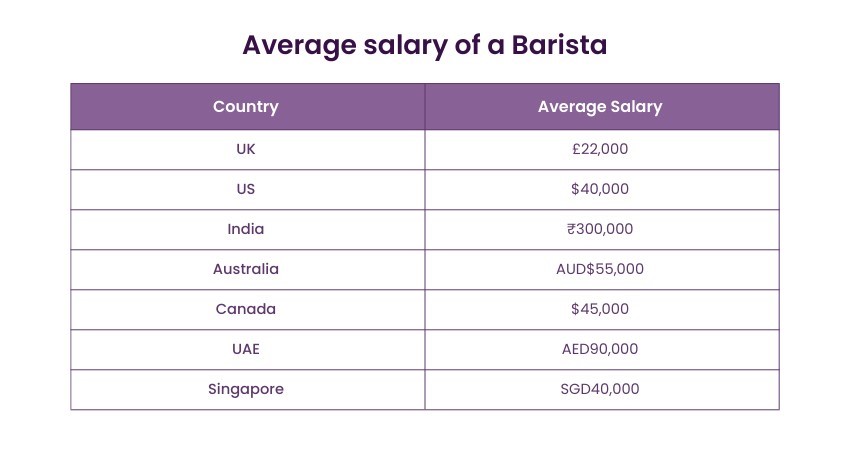 Average salary of a Barista