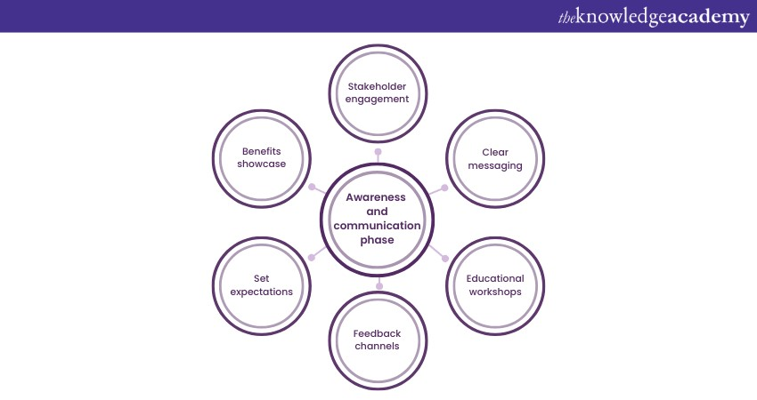 Awareness and communication phase of COBIT Implementation