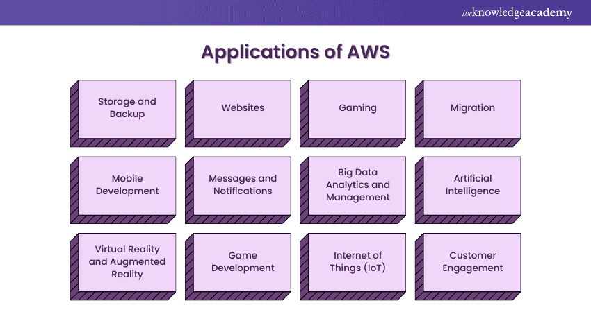 Aws and its Applications