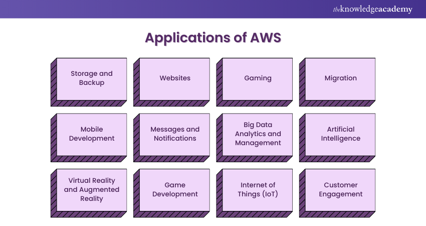 Aws and its Applications