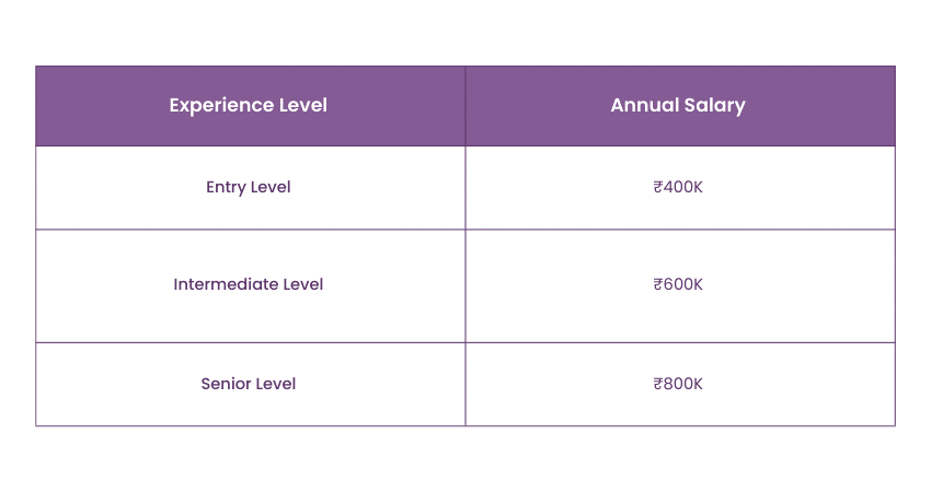 Azure Administrator Salary in India