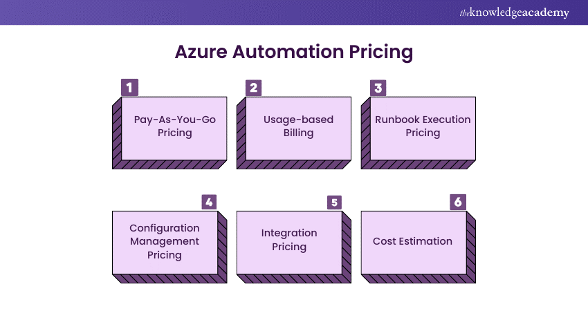 Azure Automation pricing 