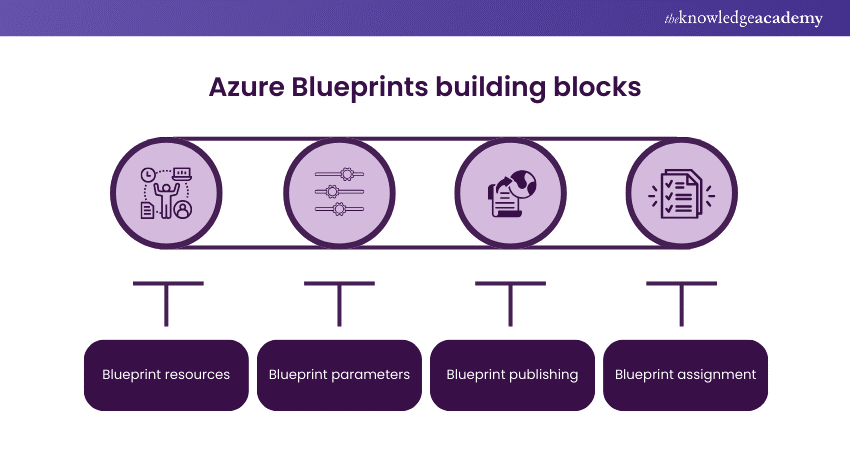 Azure Blueprints building blocks