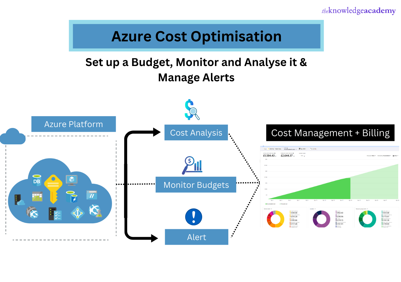 Microsoft Azure cost Management Process A Brief Guide