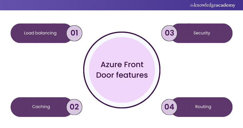 Azure Front Door features