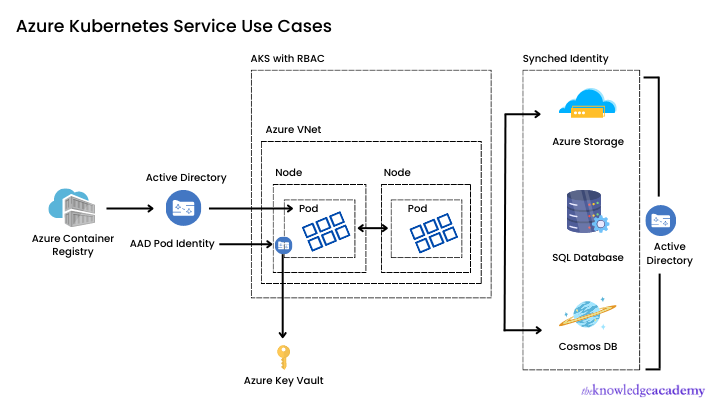 Azure Kubernetes Service Use Cases