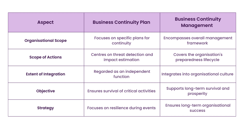 BCP and BCM differences