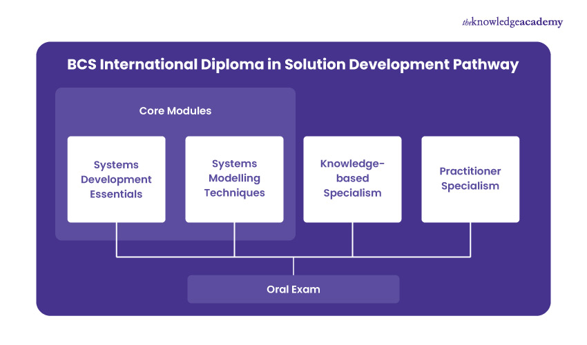 BCS International Diploma in Solution Development Pathway Pathway for BCS International Diploma in Solution Development