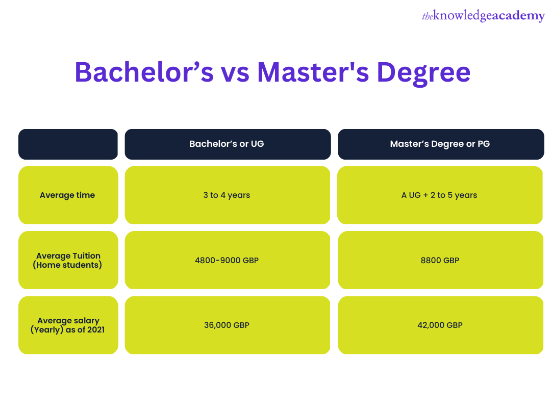 Let’s learn, the difference between Bachelors vs Masters degree