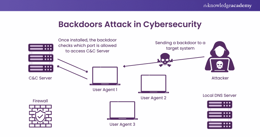 Backdoor Trojans 