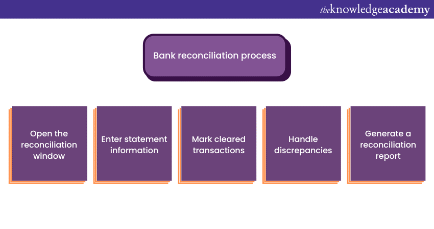 Bank reconciliation process