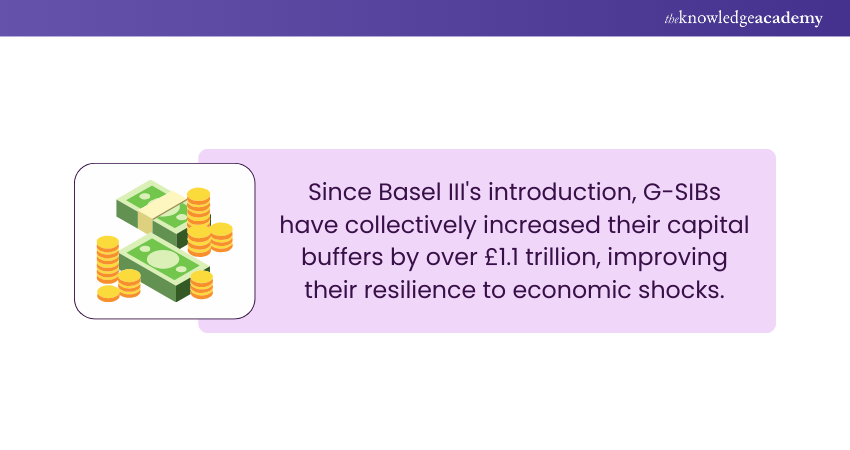 Basel III and G-SIB statistic