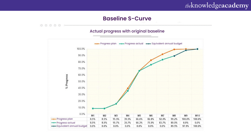 Baseline S-Curve  