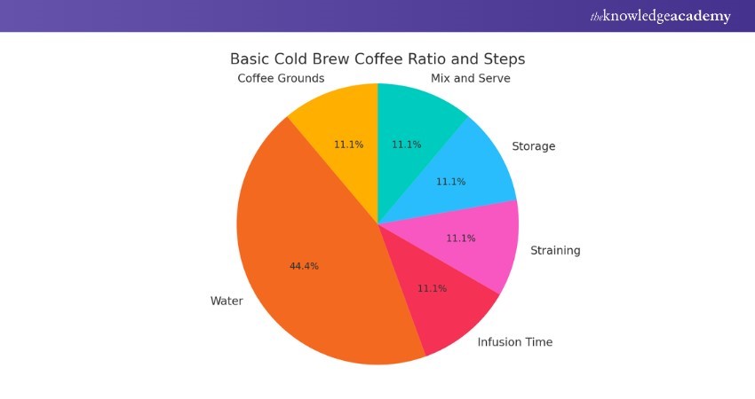 Basic Cold Brew Coffee ratio