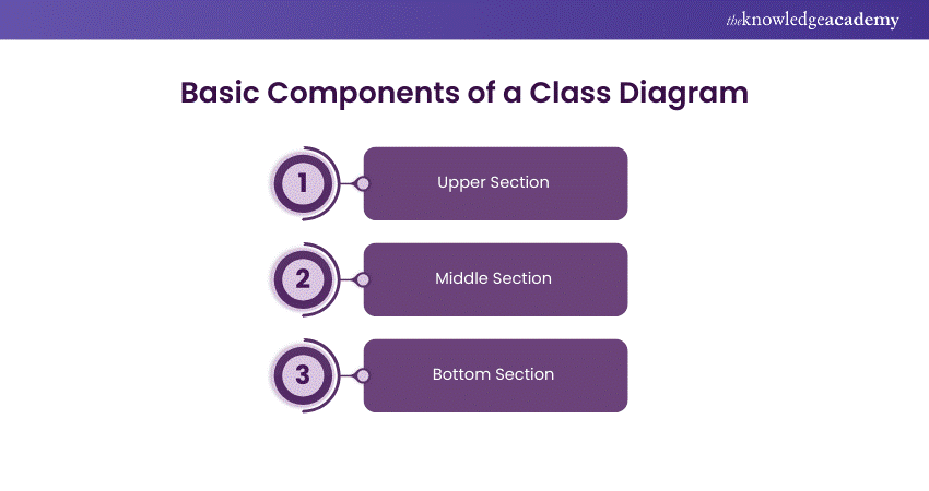 Basic Components of a Class Diagram 