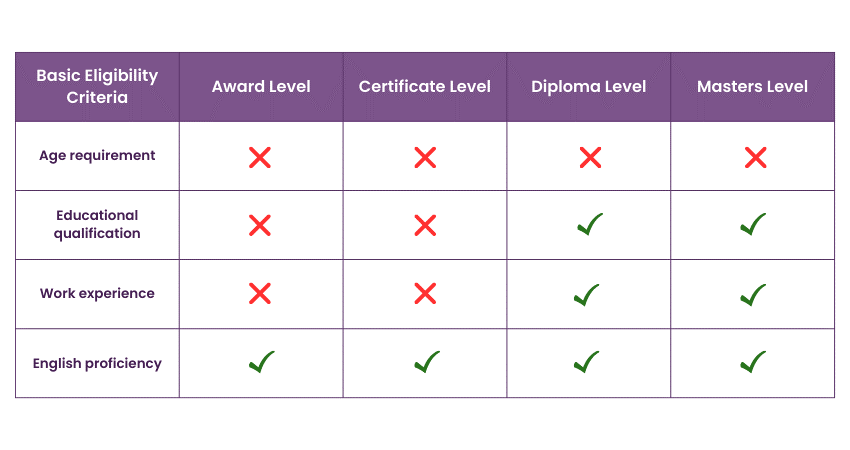 Basic NEBOSH Eligibility Criteria