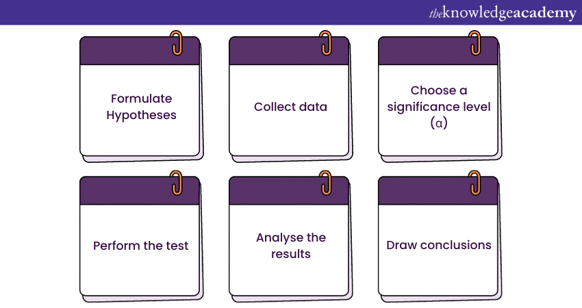 Basic Steps in Hypothesis Testing