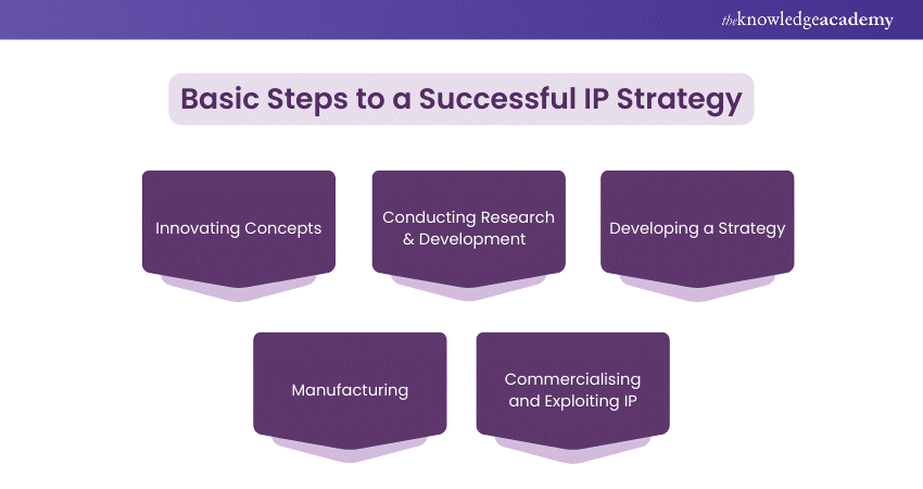 Basic Steps to a Successful IP Strategy