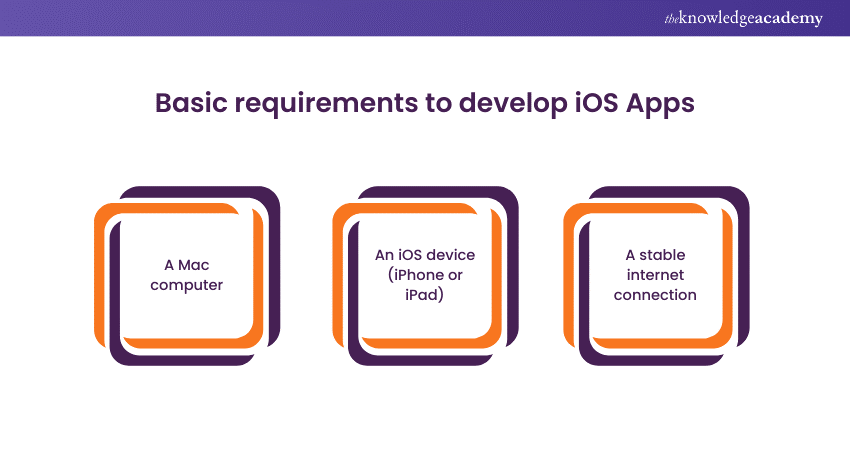 Basic requirements to develop iOS Apps