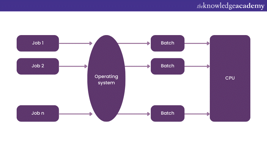 Batch Operating System  