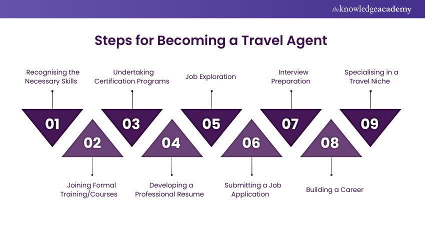 Become a Travel Agent   