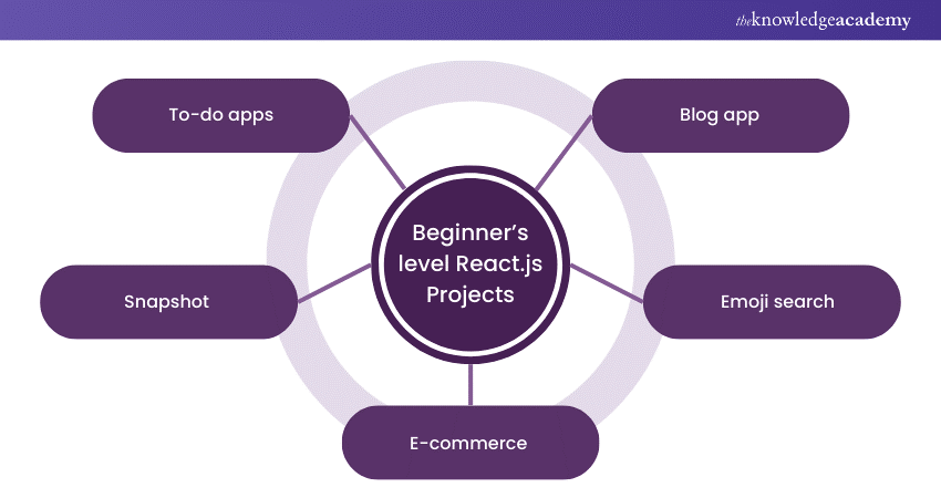 Beginner’s level React.js Projects