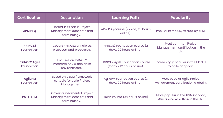 Beginner Project Management Certifications