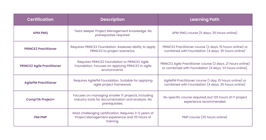 Beginner Project Management Certifications